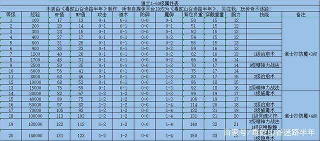 三职业传奇隐藏属性攻略,三职业隐属性攻略详解-第2张图片-传奇私服,传奇sf,传奇私服发布网,热血传奇私服